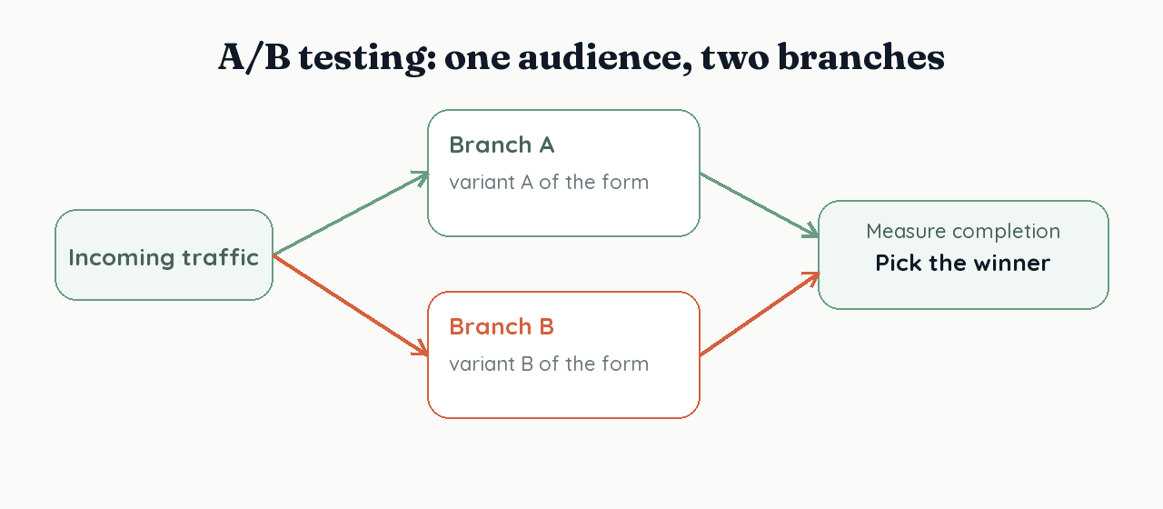 Diagram of A/B testing a form: incoming traffic split into branch A and branch B, then measuring completion to pick the winner