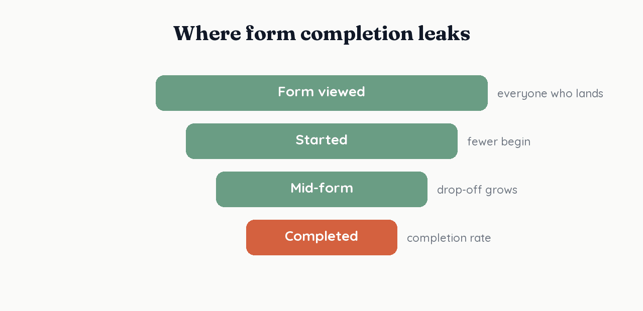 Funnel diagram showing form completion leaking from "Form viewed" down to "Completed" as drop-off grows with each step