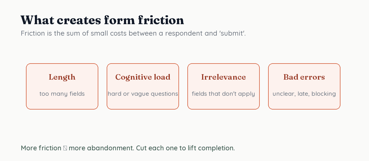 Four sources of form friction — length, cognitive load, irrelevant fields, and unclear errors