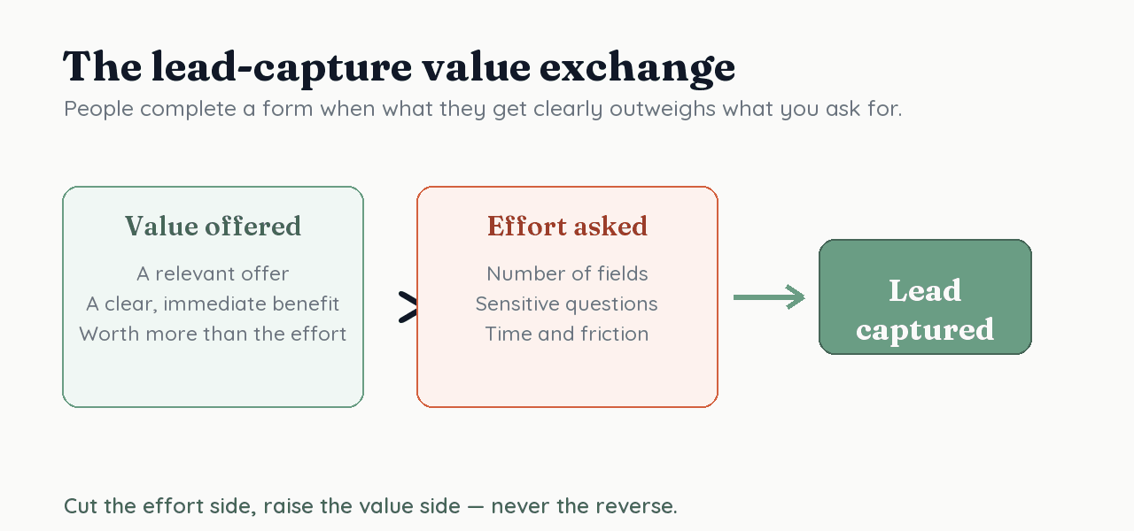 Value offered on one side, effort asked on the other; when value clearly outweighs effort, the lead is captured
