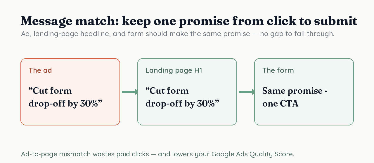 The ad, the landing page headline, and the form all carrying the same promise, with arrows showing continuity from click to submit