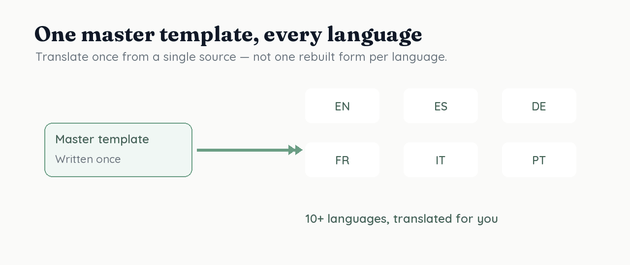 One master form template translated into English, Spanish, German, French, Italian and Portuguese from a single source
