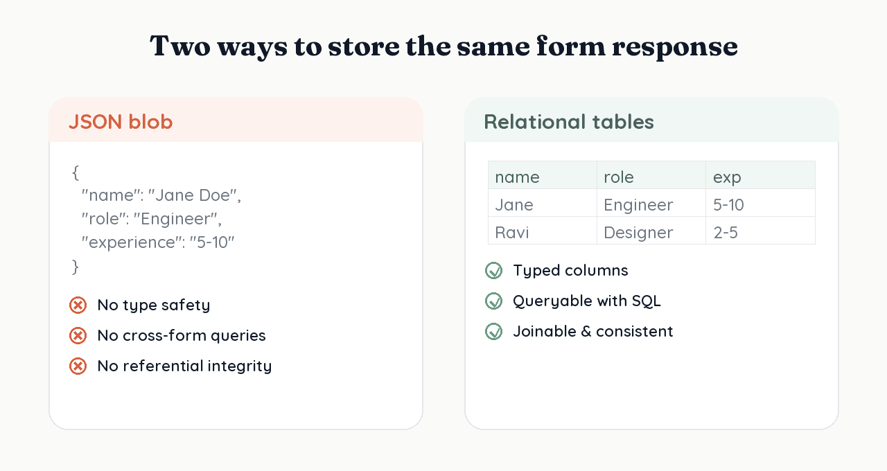 Diagram comparing a JSON blob and relational tables for storing the same form response