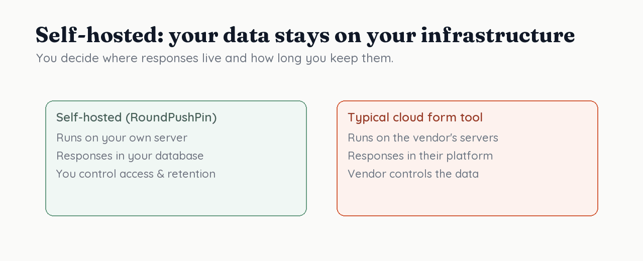 Self-hosted forms keeping response data on your own infrastructure versus a vendor's cloud platform