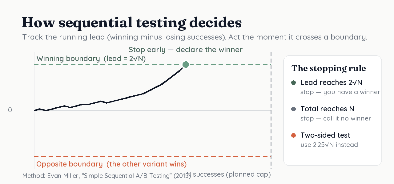 A running success lead climbing until it crosses the winning boundary at two times the square root of N, ending the test before the planned cap of N