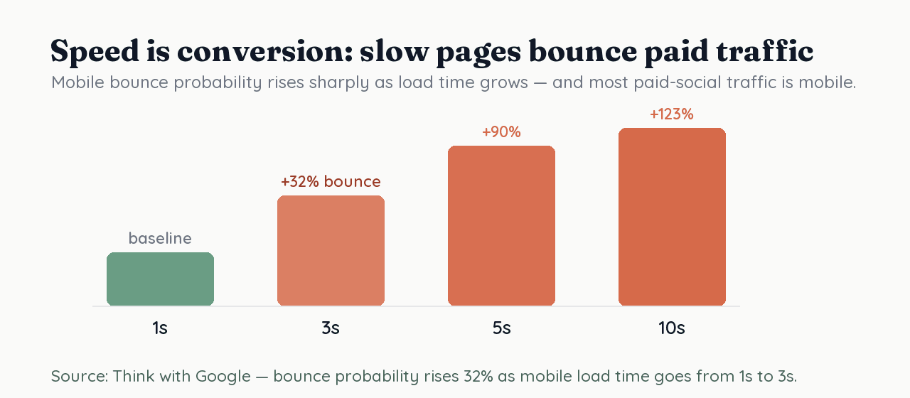 Bar chart showing mobile bounce probability rising as page load time increases from 1s to 10s