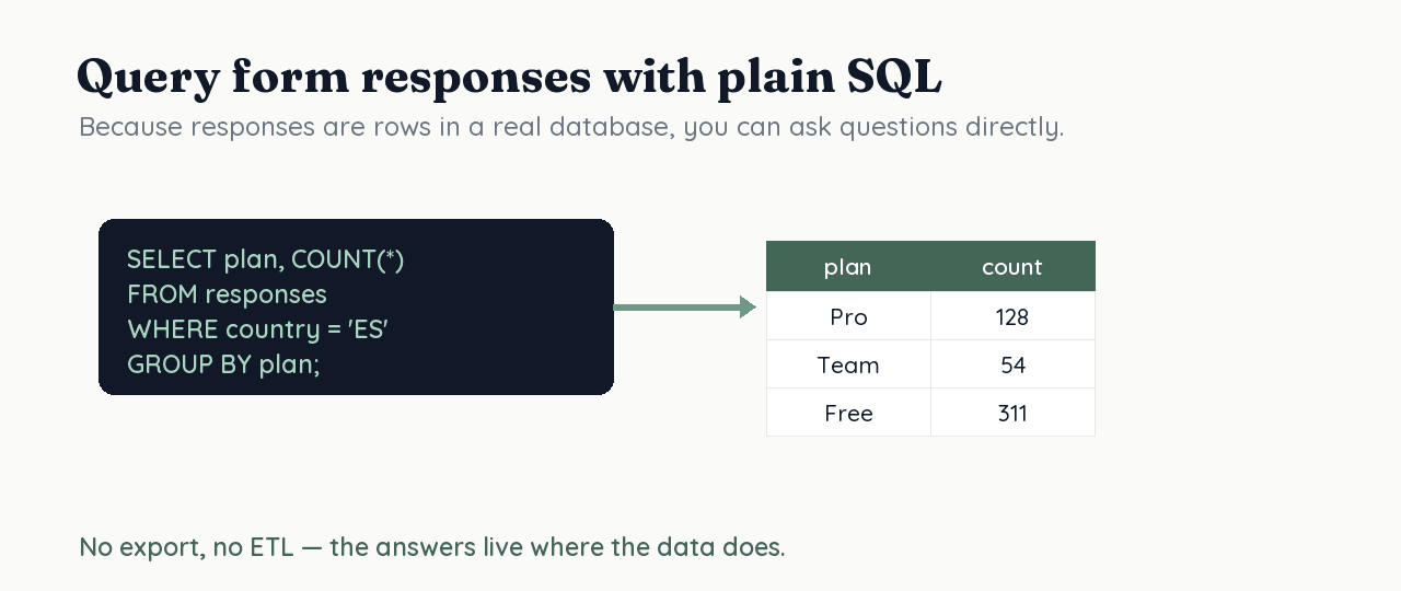 A SQL query grouping form responses by plan and returning a small result table