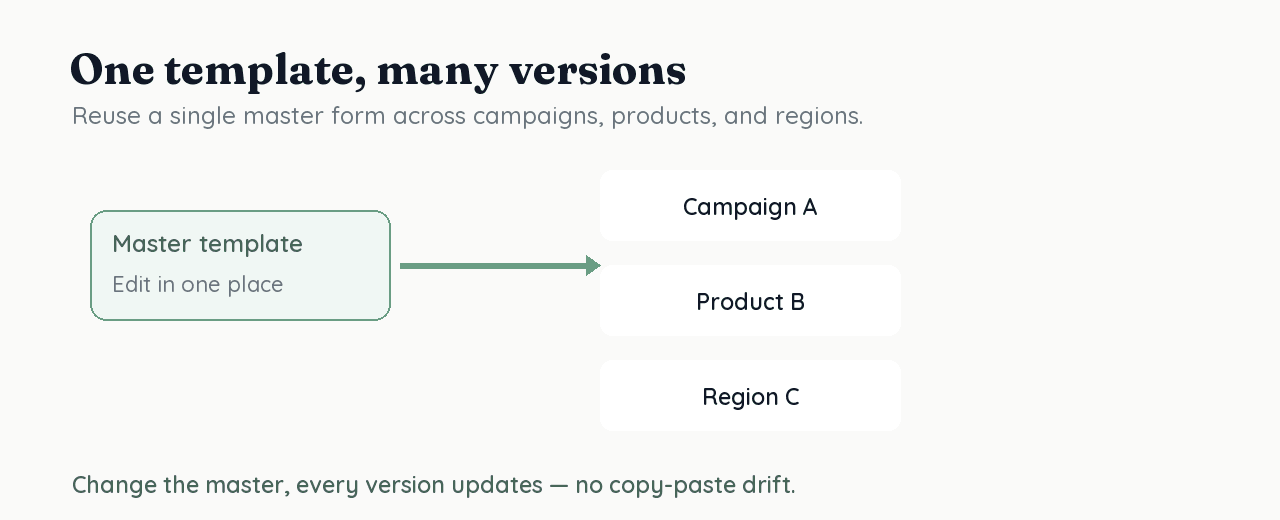 One master template reused as versions for a campaign, a product, and a region