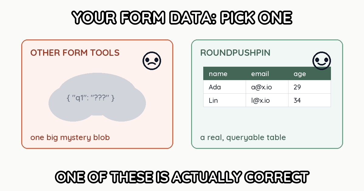 Other form tools store your responses as one big mystery blob; RoundPushPin stores them as a real, queryable table